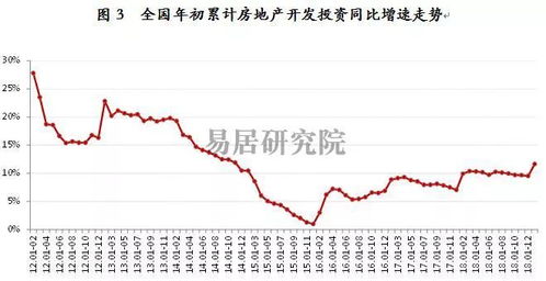 2019年開局房地產市場遇冷,前兩月土地成交面積大降, 商品房銷售面積45個月來首次同比下降