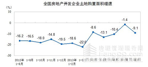 2013年1 8月份全國房地產開發和銷售情況