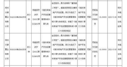 河南振興房地產(chǎn)兩子公司因違規(guī)建設(shè) 被多次通報(bào)處罰