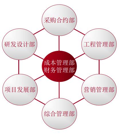 房地產項目從拿地到交付全周期開發流程和管控要點
