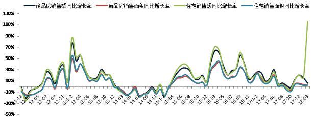 2018年1-3月全國房地產開發經營數據解讀