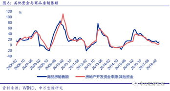 申萬宏源 未來監(jiān)管趨嚴(yán)會大幅壓縮房地產(chǎn)到位資金