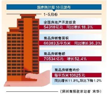 房地產(chǎn)開發(fā)投資銷售增速放緩 深圳商報(bào)數(shù)字報(bào)