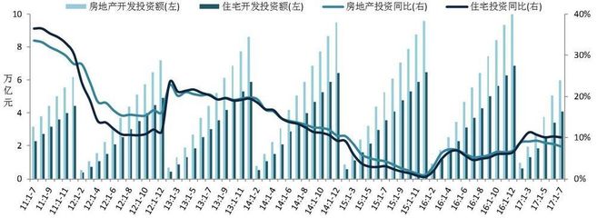 2017年1-7月全國(guó)房地產(chǎn)開發(fā)經(jīng)營(yíng)數(shù)據(jù)解讀