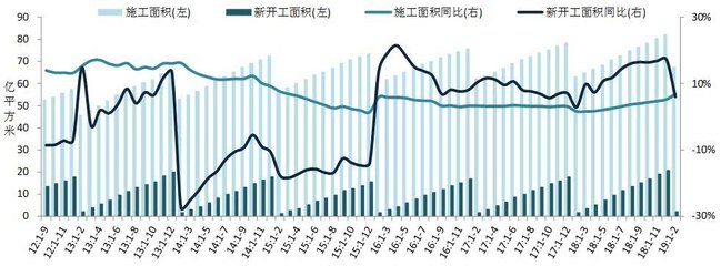 2019年1-2月全國房地產開發經營數據解讀