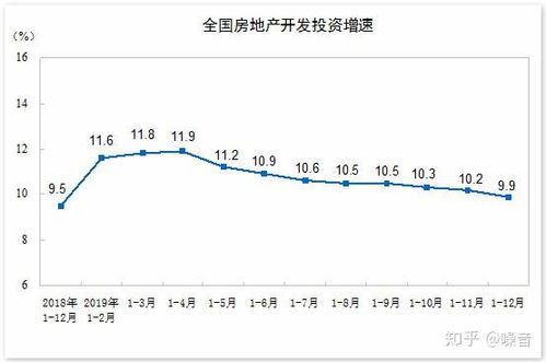 2019 全國房地產開發投資和銷售情況