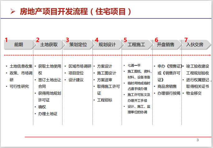 [分享]房地產項目開發投資資料下載