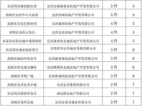 宜昌房地產開發經營行為紅黑榜發布,你家上榜了嗎