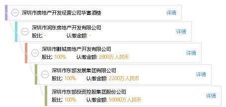 深圳市房地產開發經營公司華富酒樓