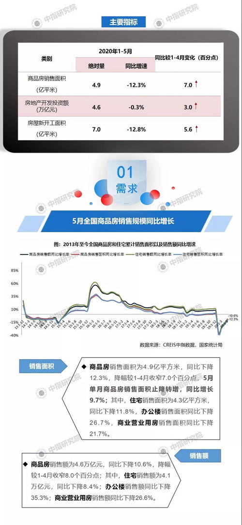 2020年1 5月全國房地產開發經營數據解讀