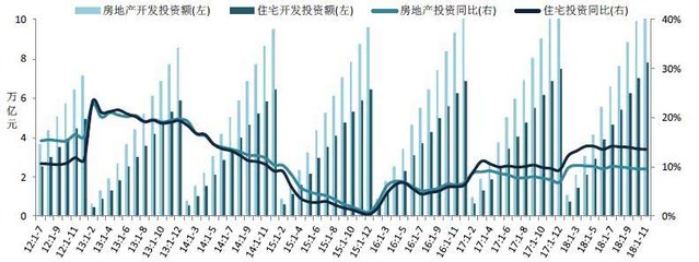 2018年1-11月全國(guó)房地產(chǎn)開發(fā)經(jīng)營(yíng)數(shù)據(jù)解讀