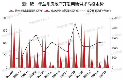 2021蘭州樓市 9月商品住宅供應繼續放量,成交持續下滑