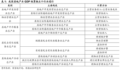 我國房地產業GDP核算按五個行業進行-行業數據