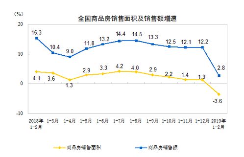 2019房地產開發投資同比增長,銷售額大幅下降