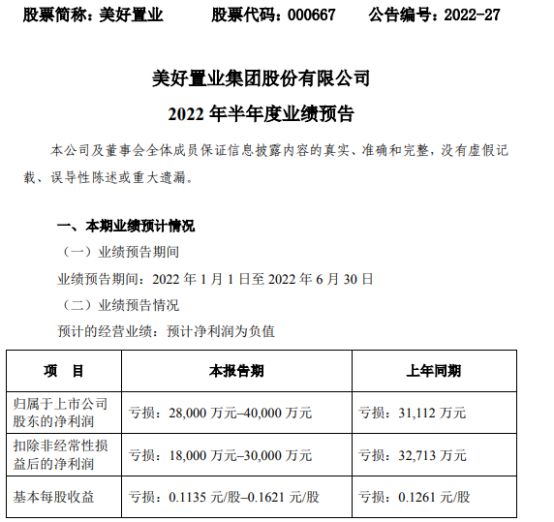 美好置業(yè)2022年上半年預(yù)計(jì)虧損2.8億-4億 房地產(chǎn)開(kāi)發(fā)項(xiàng)目毛利率較低