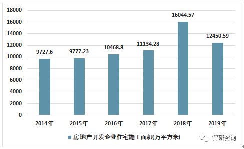 2019年西安房地產(chǎn)投資開(kāi)發(fā) 商品房銷售情況統(tǒng)計(jì)
