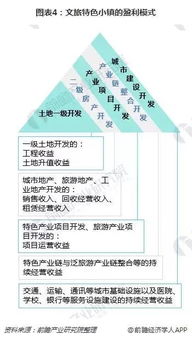 一文看懂文旅特色小鎮(zhèn)發(fā)展模式 房地產(chǎn)與產(chǎn)業(yè)經(jīng)營(yíng)收益為盈利口