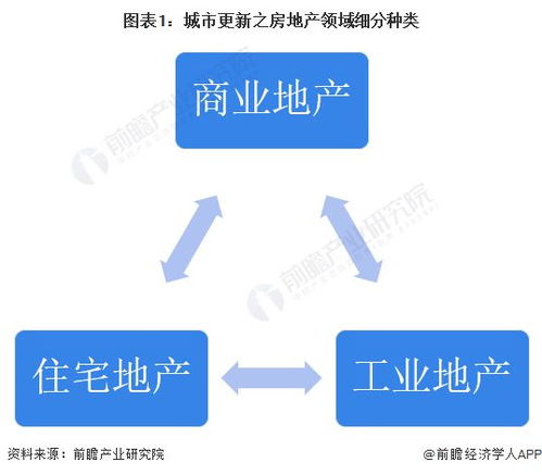 2023年中國(guó)城市更新行業(yè)細(xì)分市場(chǎng)分析 房地產(chǎn)開(kāi)發(fā)及運(yùn)營(yíng) 含開(kāi)發(fā)流程 典型案例 運(yùn)營(yíng)模式等