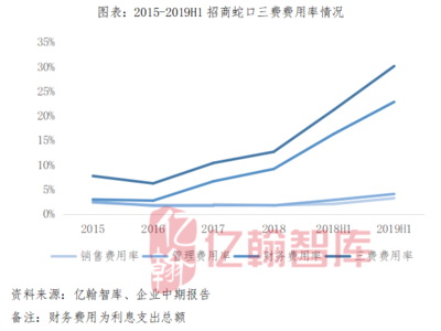 【年報有料(34)丨招商蛇口】目標完成率過半,但盈利表現不佳(2019H1)