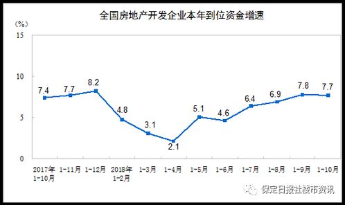 國家統計局發布2018年1 10月份全國房地產開發投資和銷售情況