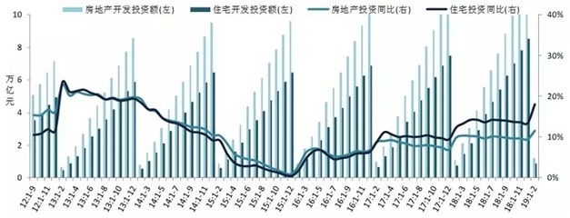 2019年1-2月全國房地產(chǎn)開發(fā)經(jīng)營數(shù)據(jù)解讀
