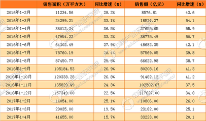 2017年1-4月份全國房地產(chǎn)開發(fā)經(jīng)營和銷售情況(附圖表)