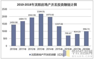 2018年沈陽房地產(chǎn)開發(fā)投資 施工 銷售情況及價(jià)格走勢分析 圖