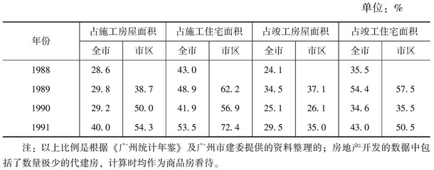 居民住房成套率變化(1985~1992年)