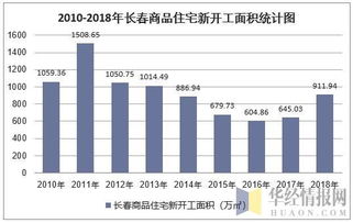 2018年長春房地產開發投資 施工 銷售情況及價格走勢分析 圖