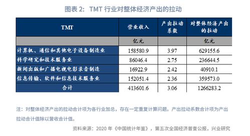 未來已來 tmt產(chǎn)出已超越房地產(chǎn)
