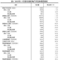2015年1 7月份全國(guó)房地產(chǎn)開(kāi)發(fā)和銷售情況