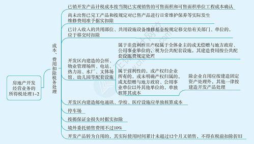 2024稅務(wù)師 稅法二 思維導(dǎo)圖 房地產(chǎn)開(kāi)發(fā)經(jīng)營(yíng)業(yè)務(wù)的所得稅處理