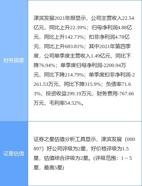 津濱發展最新公告 2021年凈利同比增長142.73