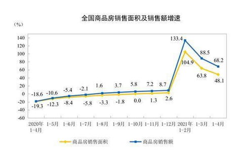 前四月房地產開發投資同比增21.6 ,小陽春褪去銷售回落