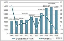 2018年廣東房地產開發投資完成額 商品房銷售面積及銷售額統計分析
