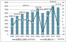 2018年廣東房地產開發投資完成額 商品房銷售面積及銷售額統計分析