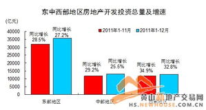 2011年全國房地產開發投資增速比上年回落5.3