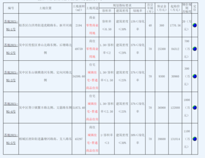 2021年土拍第一掛!新掛4宗涉宅用地!最低起拍樓面價6000元/㎡!