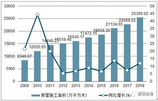 2018年廣西房地產開發投資完成額 商品房銷售面積及銷售額統計分析