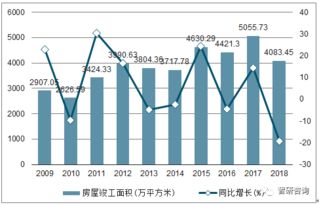 2018年重慶房地產開發投資完成額 商品房銷售面積及銷售額統計分析