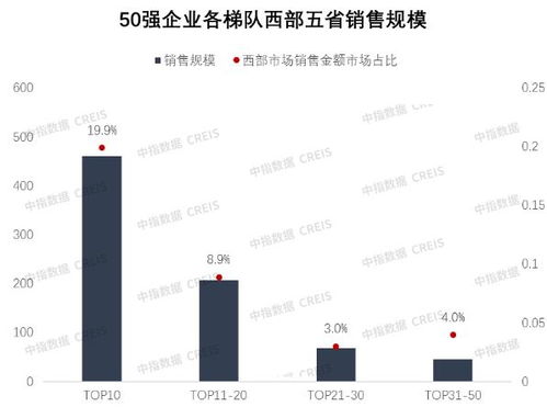 優化深耕,穩健經營,西部50強重磅發布