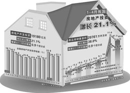 房地產開放投資持續增長 4月份住宅銷售增長41.1