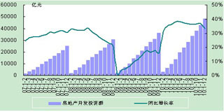 2010年全國房地產開發經營數據點評--搜房產業網