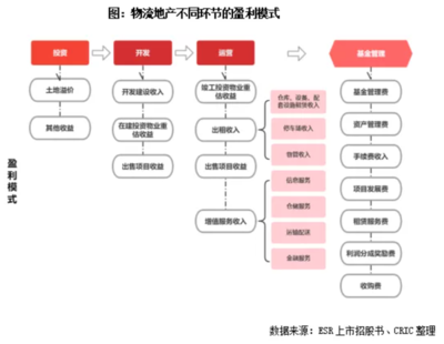 [克而瑞]專題 | 開辟新賽道,房企轉戰物流地產