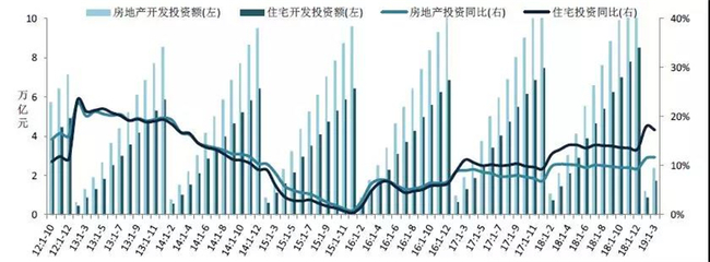 2019年1-3月全國房地產(chǎn)開發(fā)經(jīng)營數(shù)據(jù)解讀