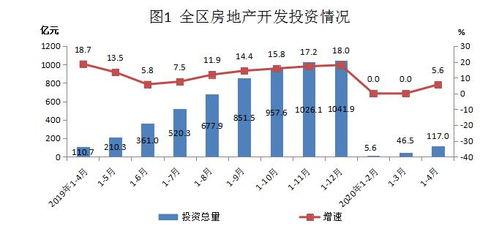 房地產(chǎn)開發(fā)市場(chǎng)回暖