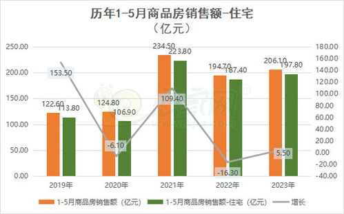 統(tǒng)計(jì) 2023年邯鄲1 5月份房地產(chǎn)開發(fā)投資和銷售情況相關(guān)資訊 邯鄲統(tǒng)計(jì) 2023年邯鄲1 5月份房地產(chǎn)開發(fā)投資和銷售情況相關(guān)資訊