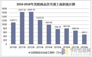 2018年沈陽房地產(chǎn)開發(fā)投資 施工 銷售情況及價格走勢分析 圖
