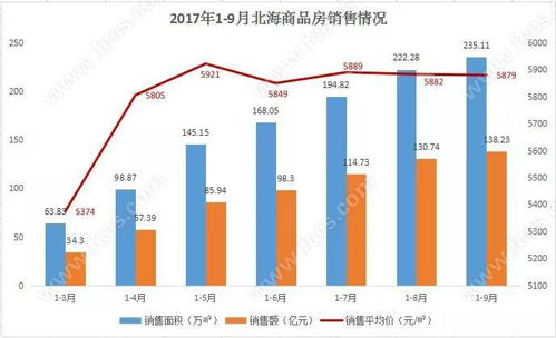 2017年1 9月北海房地產(chǎn)開發(fā)投資增長(zhǎng)15.8 商品房銷售面積增速仍居廣西首位