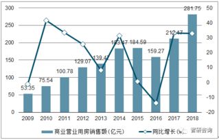 2018年廣西房地產(chǎn)開發(fā)投資完成額 商品房銷售面積及銷售額統(tǒng)計(jì)分析